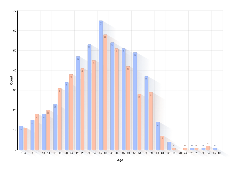 Age of Child at Parents Death