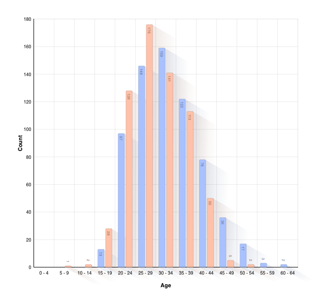 Age of Parents at Birth of Child