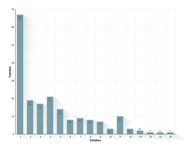 Children per Family